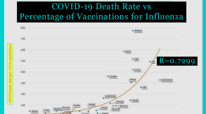 The Correlation Coefficient between COVID-19 Deaths and Influenza Vaccinations: The Numbers Don’t Lie